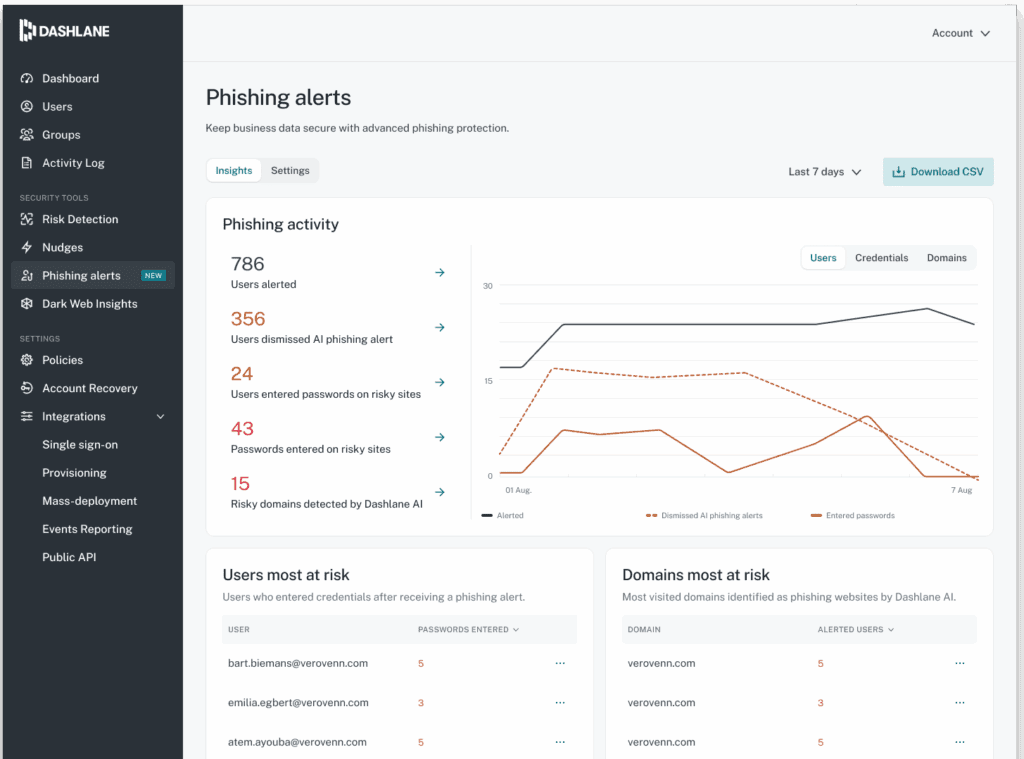 A screenshot of the Dashlane phishing alerts dashboard, viewable by admins, shows several statistics about an organization’s phishing activity, such as the number of users who received phishing alerts, the users and domains most at risk, phishing activity over time, and more.