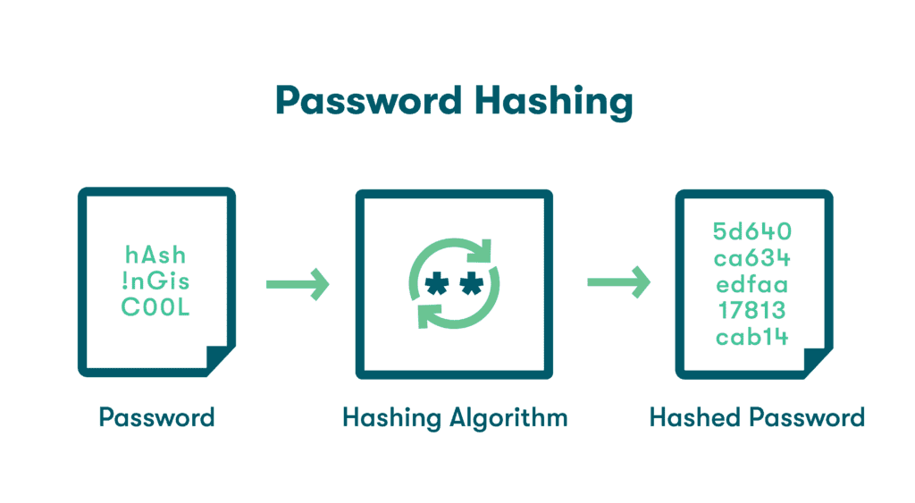 A graphic depiction of password hashing. On the left, the user’s password is shown. In the middle, the Argon2 hash function is displayed. On the right, the user’s password has been converted into a unique code.