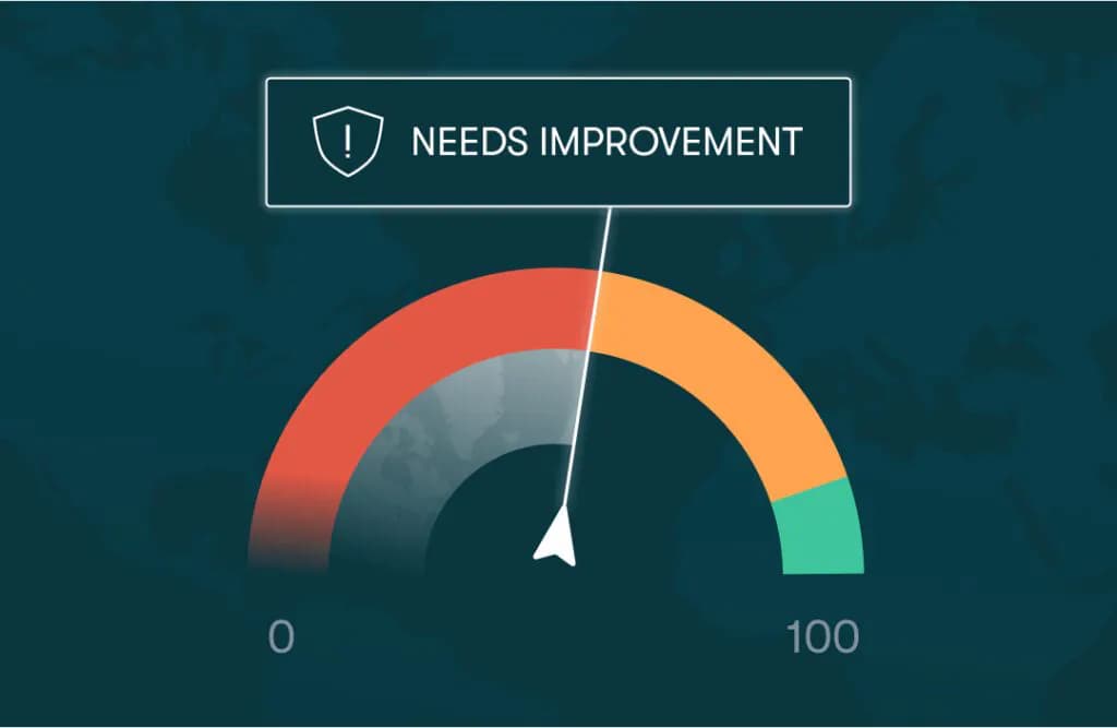 An image of a speedometer representing password health that ranges from 0 to 100, with the needle pointing just after the halfway mark. Above it says "Needs Improvement"