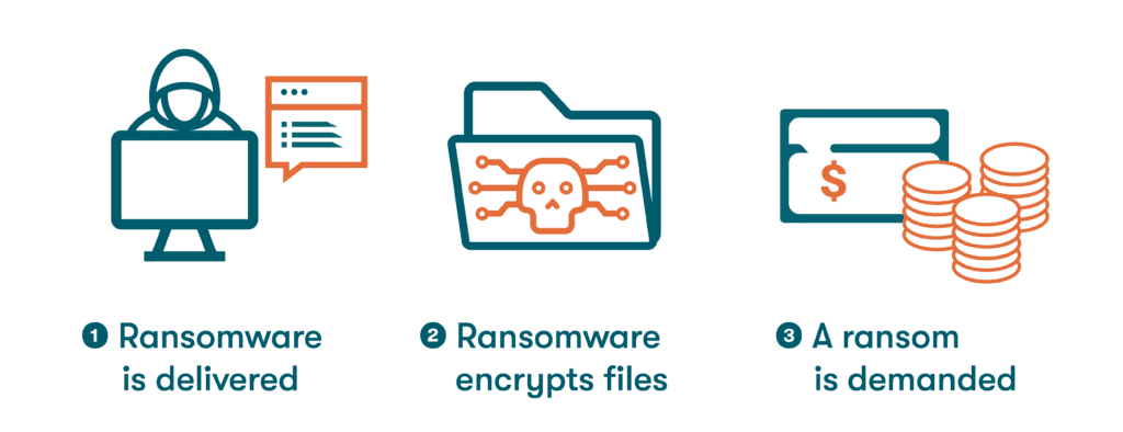 
Darstellung der Funktionsweise von Ransomware. Zunächst wird die Ransomware per E-Mail-Phishing zugestellt. Als Nächstes verschlüsselt die Ransomware Computerdateien. Dann wird ein Lösegeld verlangt.