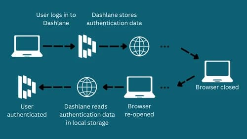 A flow chart showing how Dashlane SSO works. First, the user logs into Dashlane, and Dashlane stores the authentication data. When the browser is closed and then reopened, Dashlane reads authentication data in local storage, and the user is authenticated.
