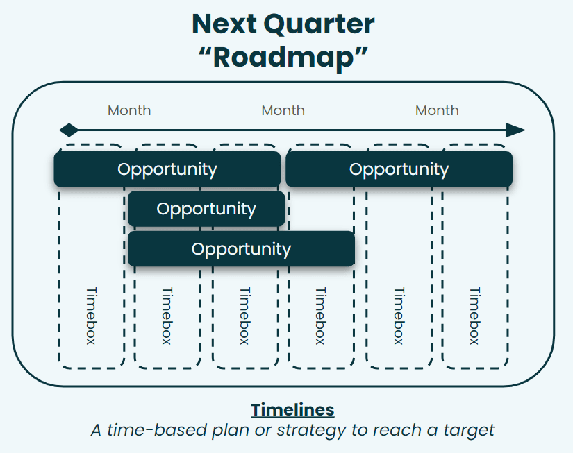 Die Strategie für das nächste Quartal bei Dashlane. Mehrere Chancen (sogenannte Opportunities) werden auf einer Zeitachse angelegt, die einen zeitbasierten Plan oder eine Strategie zur Erreichung eines Ziels darstellt. Diese Opportunities sind ebenfalls in Zeiträume unterteilt. <br class=