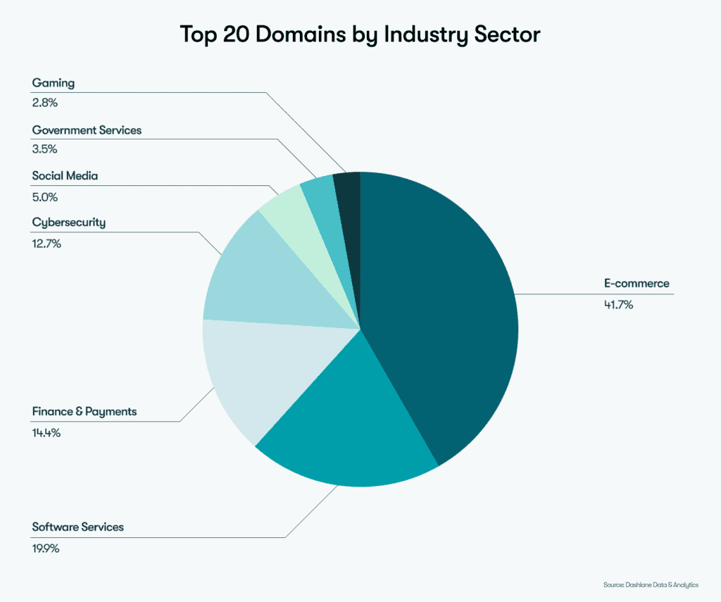 top passkey domains by industry