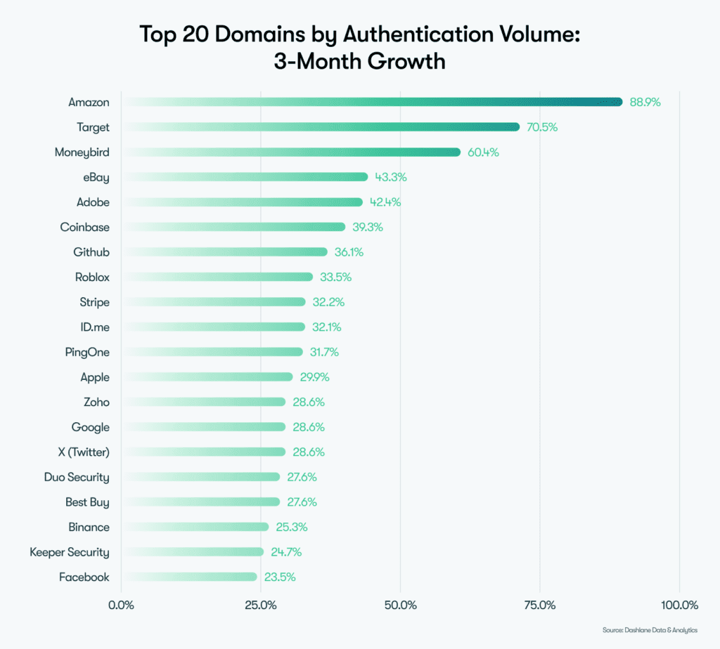 Fastest-Growing Passkey Domains by Authentications]
