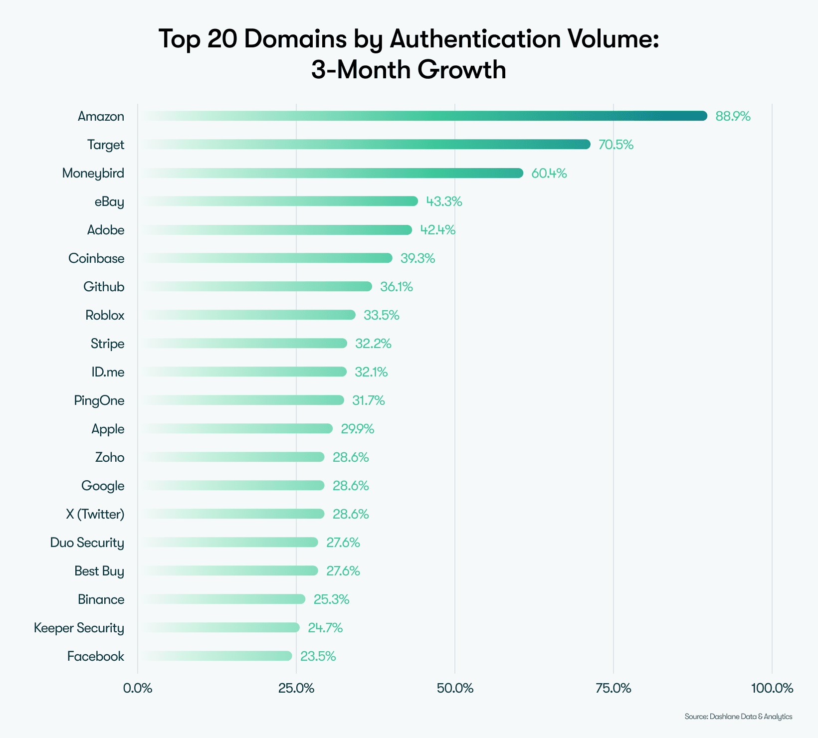 Fastest-Growing Passkey Domains by Authentications]
