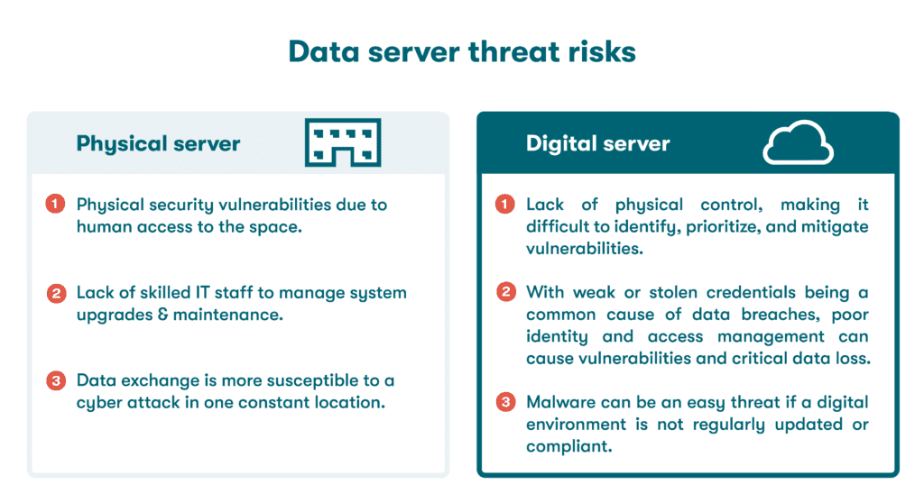 A graphic listing data server threats for a physical server vs. a digital server. Physical server threats include physical security vulnerabilities, lack of skilled IT staff on site, and data stored in one location. Digital server threats include lack of physical control, complex identity and access management, and malware.