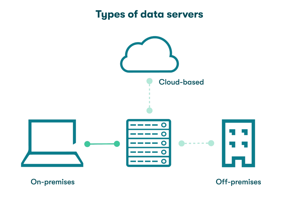 A graphic representing the three types of data servers: on-premises, off-premises, and cloud.