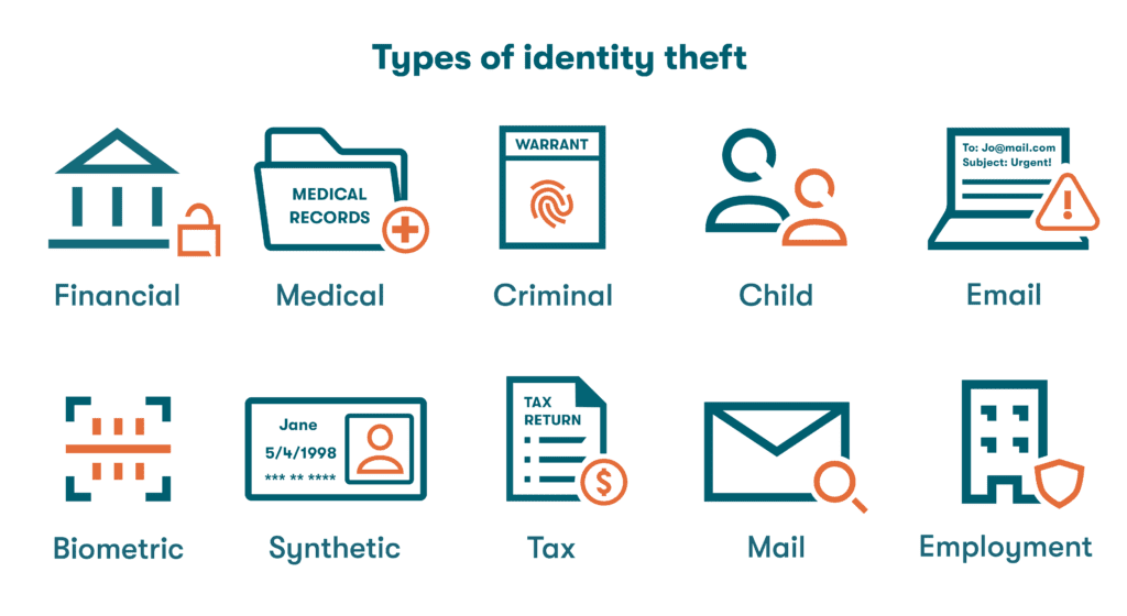 A graphic depiction of the common types of identity theft, including financial, medical, criminal, child, email, biometric, synthetic, tax, mail, and employment ID theft.