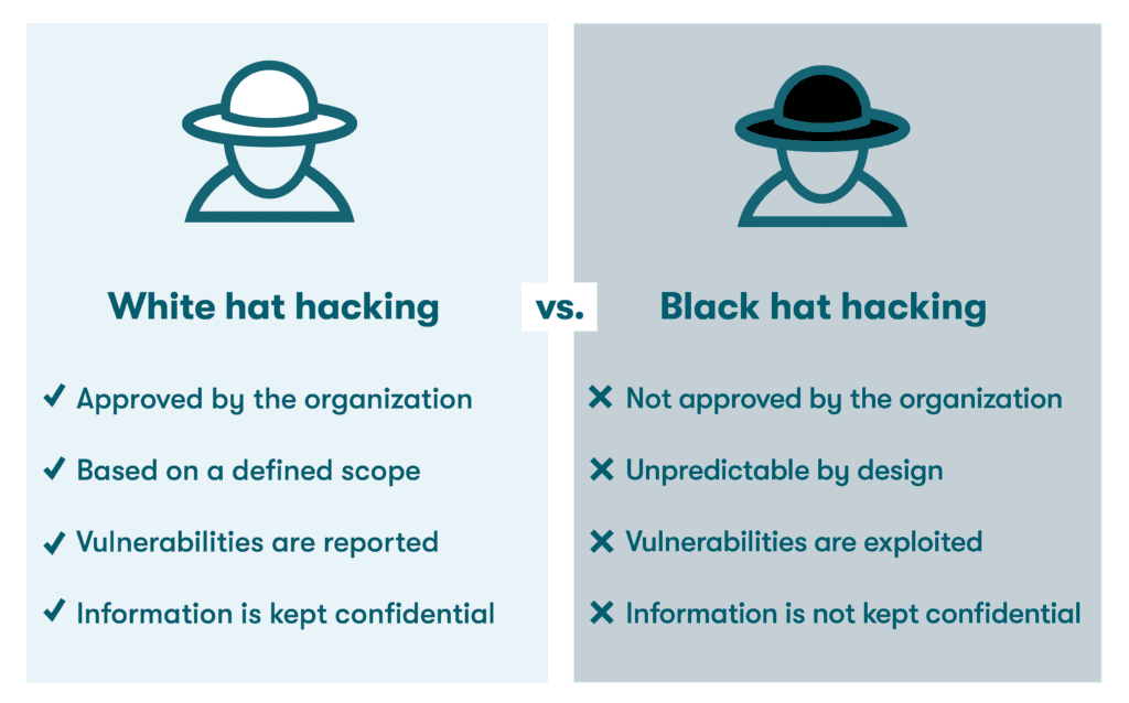  A graphic comparing white hat versus black hat hacking. White hat hacking is approved by the organization, based on a defined scope, vulnerabilities are reported, and information is kept confidential. Black hat hacking is not approved by the organization, unpredictable by design, vulnerabilities are exploited, and information is not kept confidential.