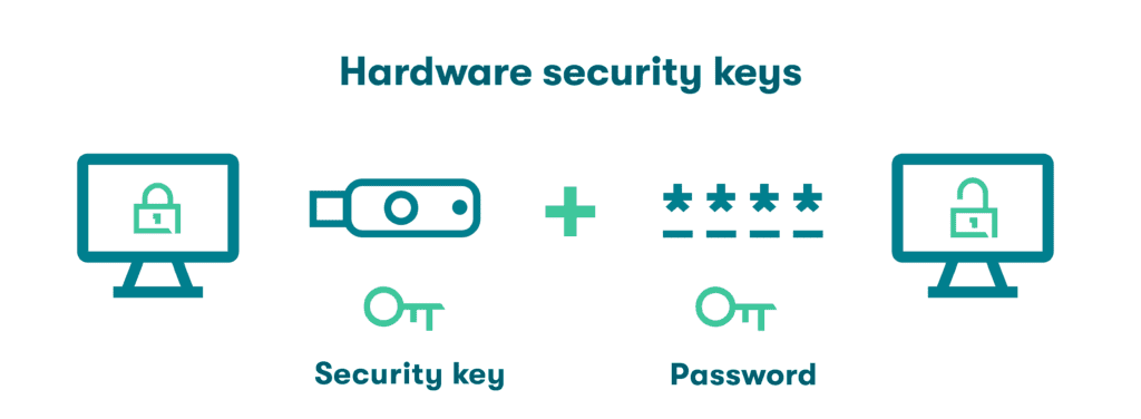 A graphic of how hardware security keys work. To unlock the computer, the user must have a security key and a password.