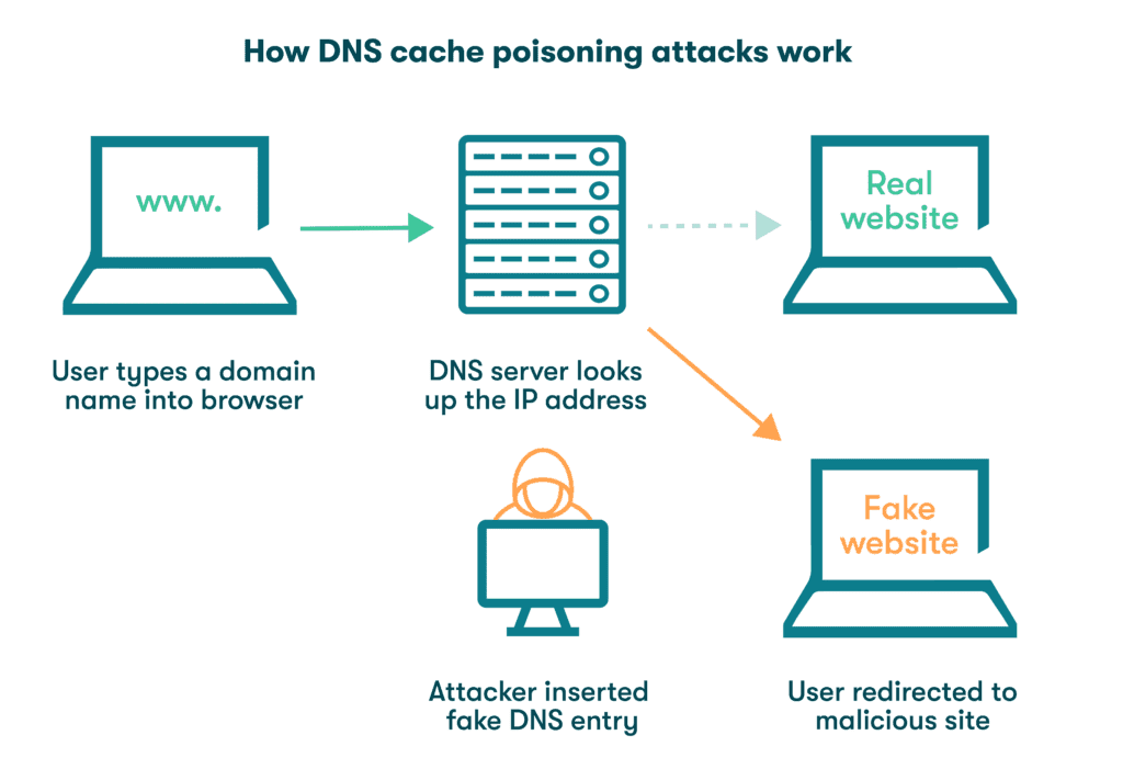 A graphic showing how DNS cache poisoning attacks work. First, the user types a domain name into their browser. Next, the DNS server looks up the IP address, where the attacker has inserted a fake DNS entry. Then, the user is redirected to a fake malicious site.