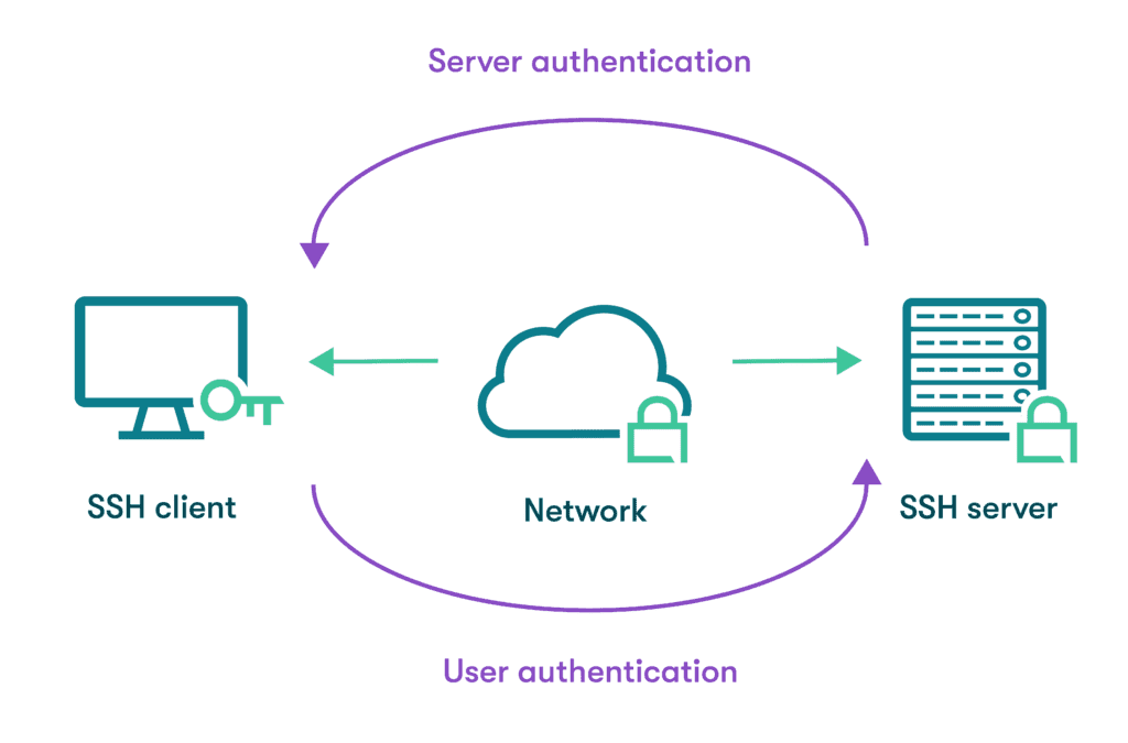 A graphic representation of how SSH keys work. The SSH client device has the private key to access the network and SSH server. After the initial key exchange, symmetric encryption creates a secure communication channel between the SSH client and the SSH server.