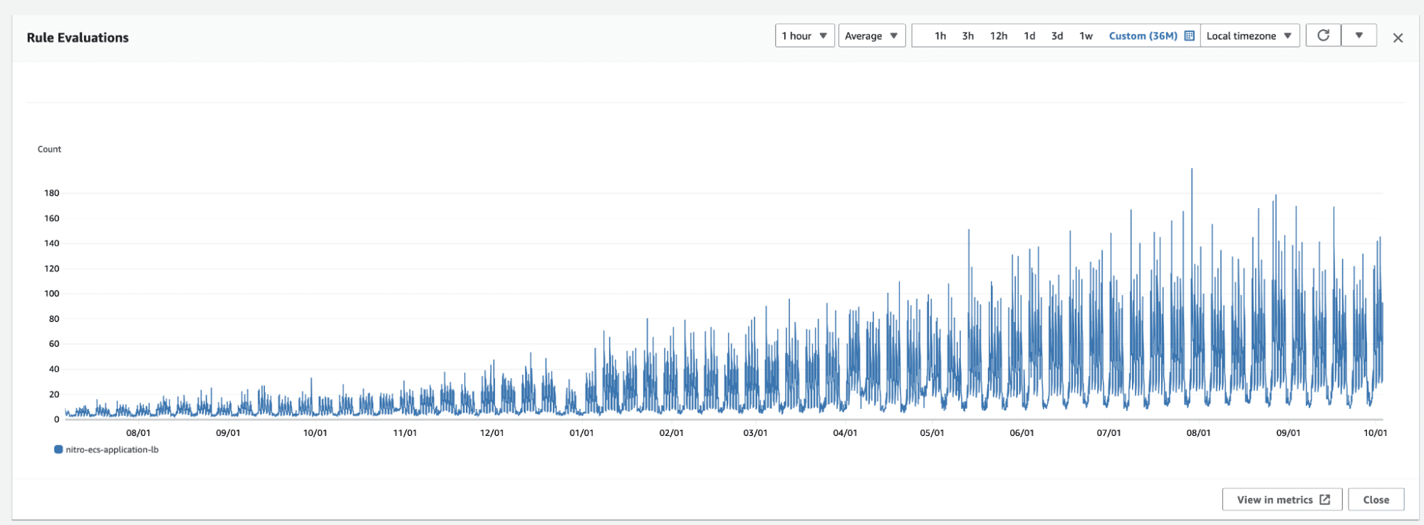 A chart shows the daily usage of AWS Nitro cloud secure enclaves over time from August 2023 to October 2024. The data displays a gradual increase in usage with fluctuating peaks and valleys, and a noticeable upward trend toward the latter dates.
