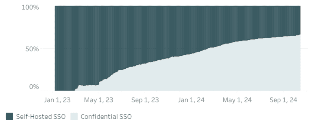 Stacked area chart showing the usage of Self-Hosted SSO and Confidential SSO from January 1, 2023, to September 1, 2024. Self-Hosted SSO starts near 0% and grows steadily, while Confidential SSO declines, with both totaling 100% at all times.