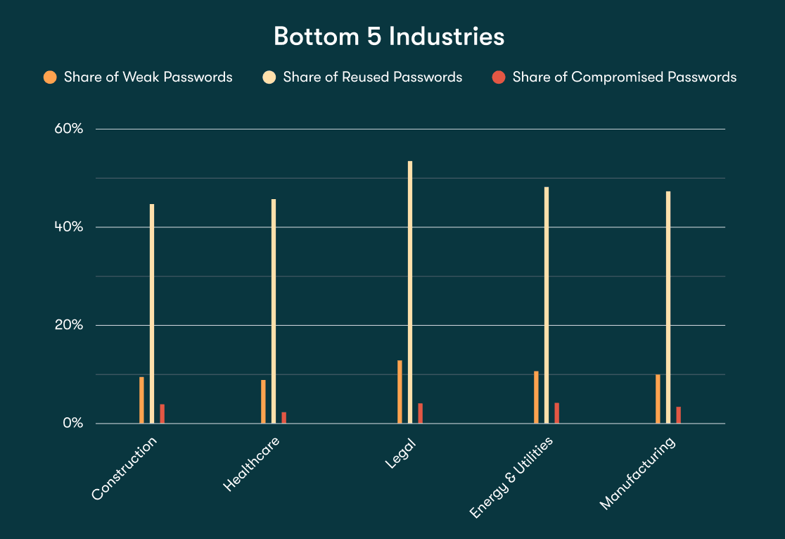 A bar chart titled “Bottom 5 Industries” shows the industries with the highest levels of weak, reused, or compromised passwords: Construction, Healthcare, Legal, Energy & Utilities, and Manufacturing. Each bar represents weak, reused, and compromised passwords, with Legal showing the highest level of at-risk passwords.