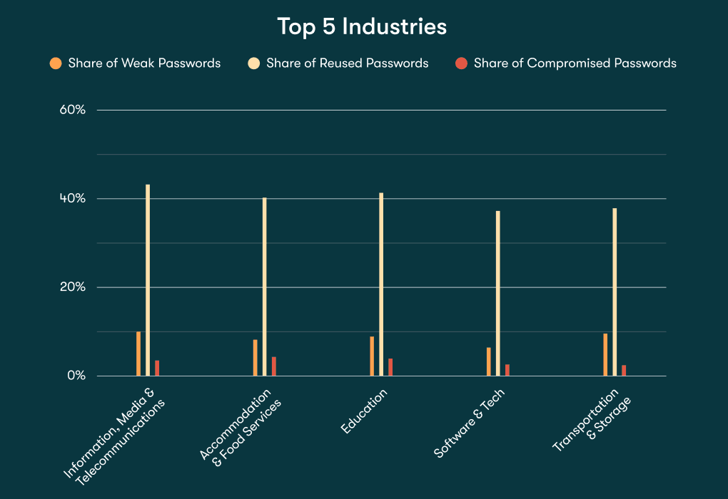 A bar chart titled "Top 5 Industries" shows the industries with the lowest levels of weak, reused, or compromised passwords: Information/Media & Telecom, Accommodation & Food Services, Education, Software & Tech, and Transportation & Storage. Each bar represents weak, reused, and compromised passwords, with Software & Tech showing the lowest level of at-risk passwords. 