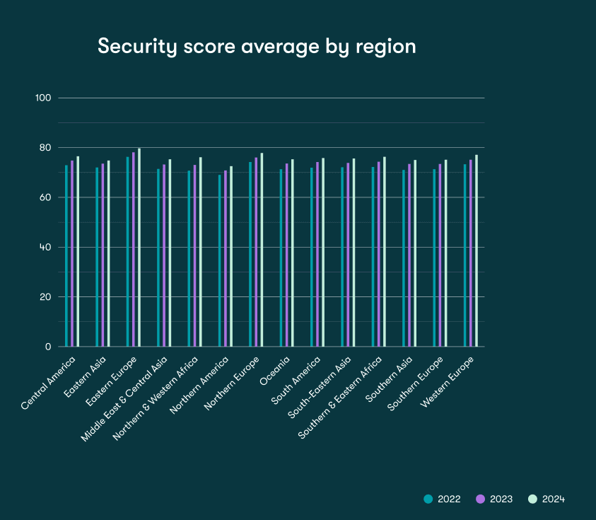 A bar chart titled "Security score average by region" compares scores from 2022, 2023, and 2024 across 14 regions. Scores range from the 60s to the 80s, with increases in each region year over year.