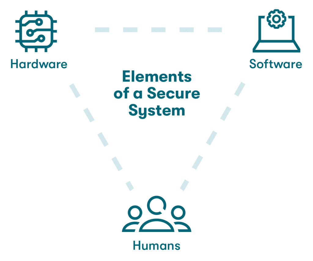 A graphic containing three icons representing hardware, software, and people, showing each as elements of a secure system.
