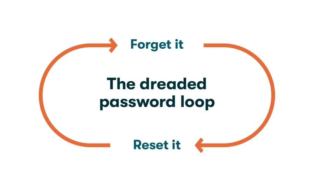 Graphic of two lines with arrows leading from the words “forget it” to “reset it,” illustrating the cyclical pattern of poor password management leading to consistent resetting of passwords.