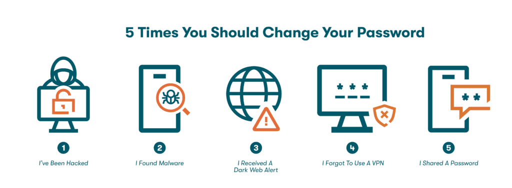 Graphic of 5 icons representing 5 instances in which users should change their password due to various security risks: 1. I've been hacked, 2. I found malware, 3. I received a dark web alert, 4. I forgot to use a VPN, 5. I shared a password.