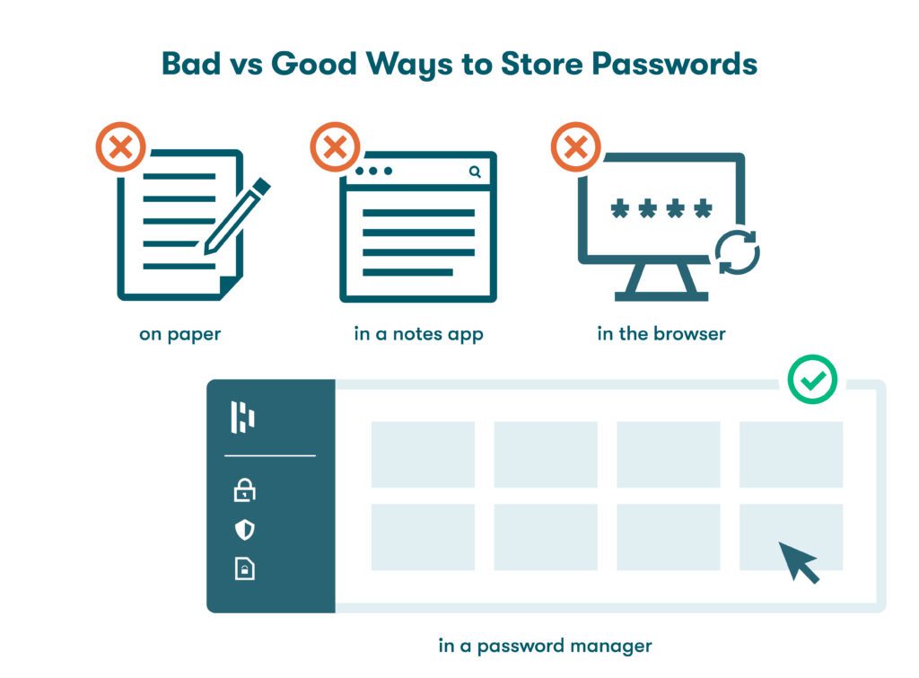 Graphic of three icons representing ways audiences shouldn’t store passwords above a simplified representation of Dashlane Password Manager, shown as the example of what audiences should use to manage their passwords instead.