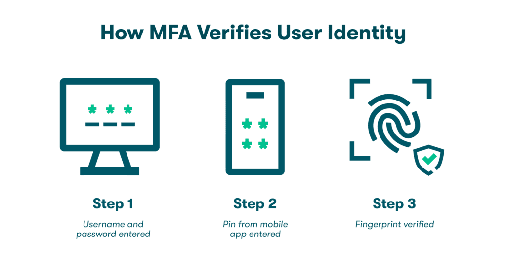 Alt Text: Graphic of three icons representing the ways multifactor authentication verifies user identity through three steps: Step 1) Username and password entered into a browser, Step 2) Pin from mobile phone entered, and Step 3) Fingerprint verified.