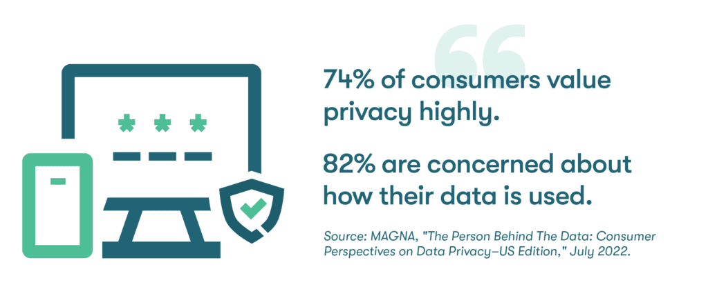 A graphic of a quote stating, “74% of consumers value privacy highly, and 82% are concerned about how their data is used."