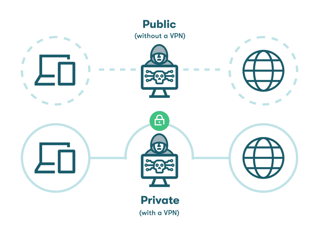 Graphic of icons representing safe internet usage with the protection of a VPN, vs. the unprotected use of the internet without a VPN.
