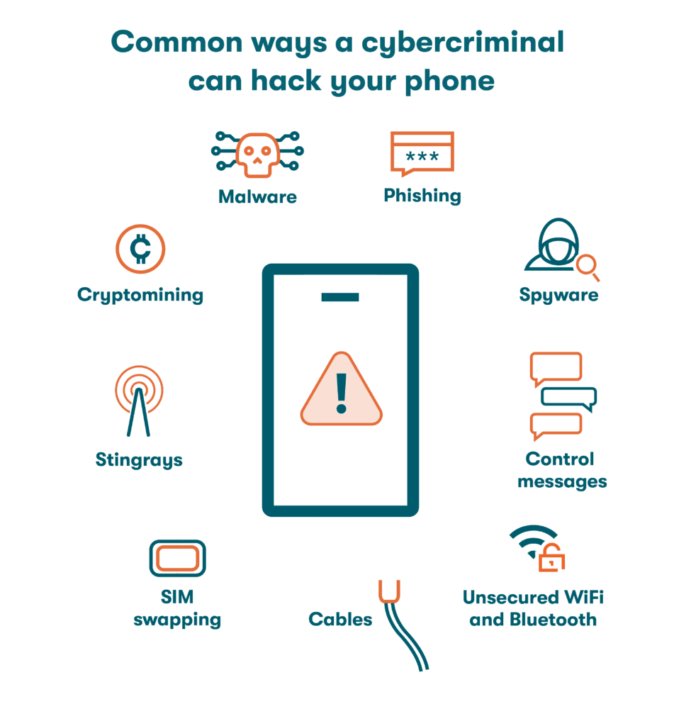 A graphic depicting common ways a cybercriminal can hack your phone, including malware, phishing, spyware, control messages, unsecured WiFi and Bluetooth, cables, SIM swapping, stingrays, and cryptomining.
