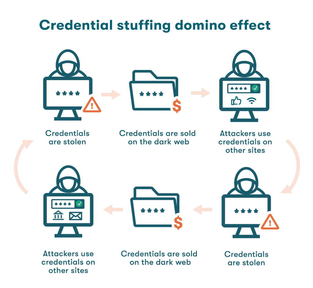 Graphique montrant l'effet domino du credential stuffing. Tout d'abord, les identifiants sont volés, puis ils sont vendus sur le dark Web, et enfin, les pirates les utilisent sur d'autres sites. Le processus se répète selon un schéma cyclique.