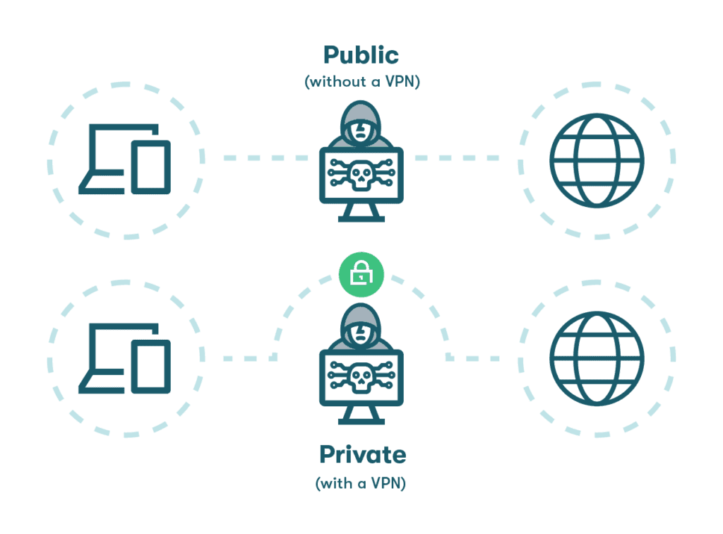 Alt text: Graphic of icons representing safe internet usage with the protection of a VPN, vs the unprotected use of the internet without a VPN.
