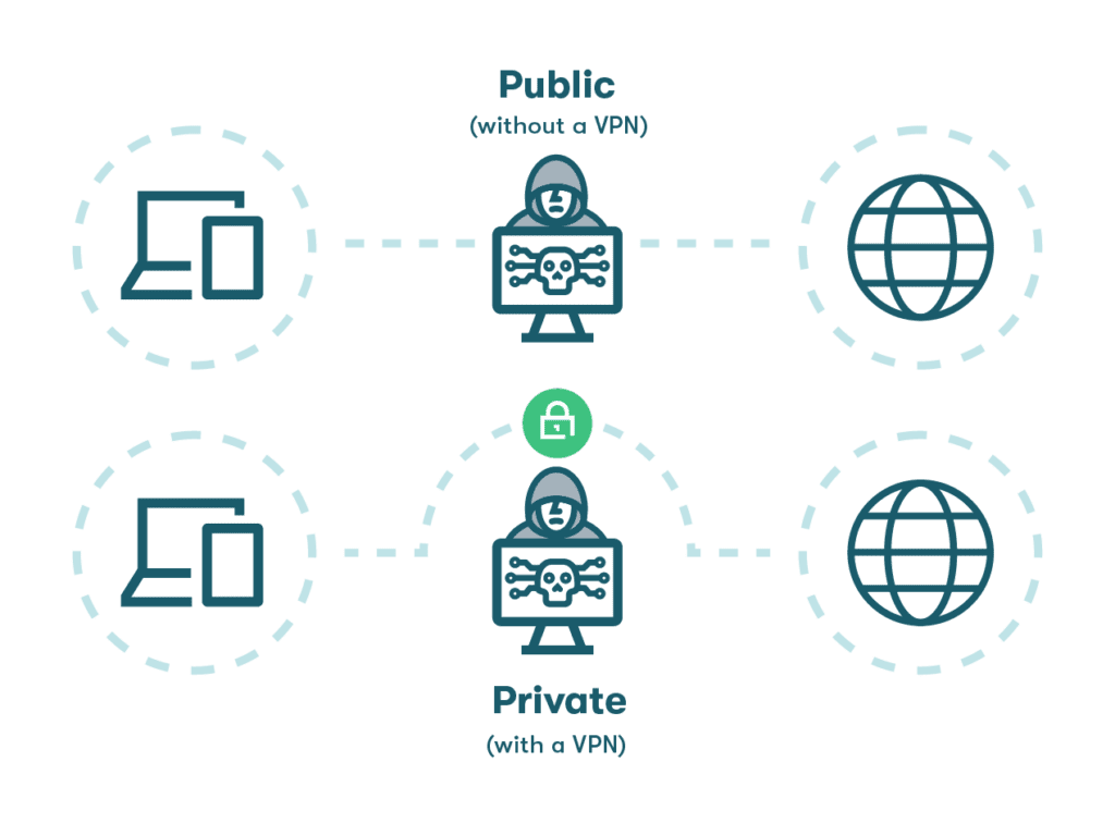 Alt text: Graphic of icons representing safe internet usage with the protection of a VPN, vs the unprotected use of the internet without a VPN.