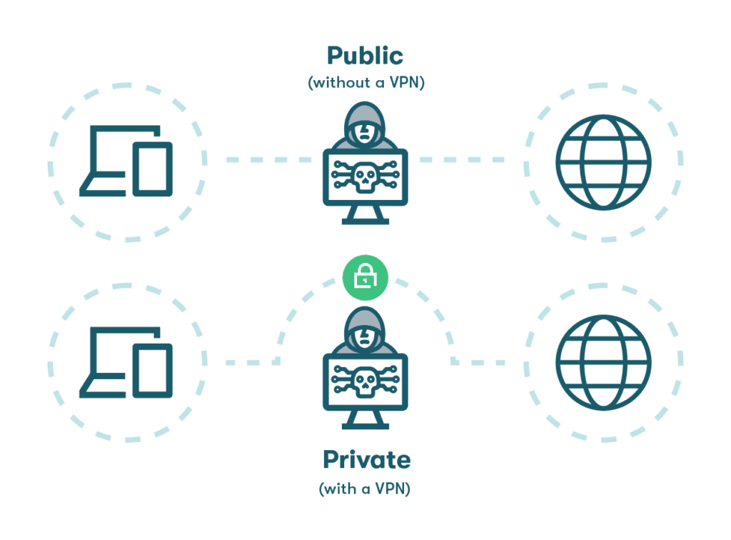Graphic of icons representing safe internet usage with the protection of a VPN, vs. the unprotected use of the internet without a VPN.