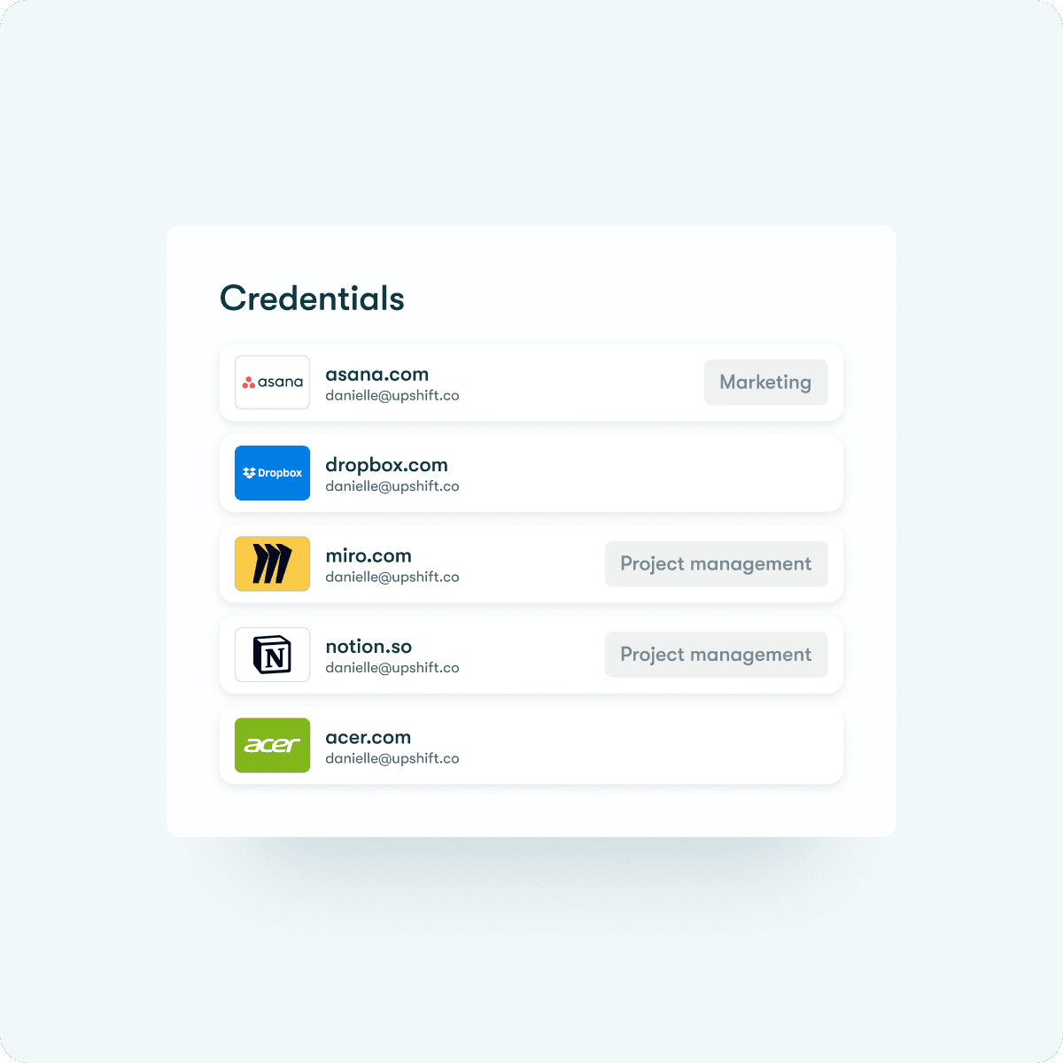 A simplified version of a list of business credentials in Dashlane’s Admin Console on a white background. The list is titled “Credentials” and lists user danielle@upshift.co’s accounts in asana.com, dropbox.com, miro.com, notion.com, and acer.com, as well as the Collections in which they’re categorized. Asana appears in Marketing, and Miro and Notion appear in Project Management.