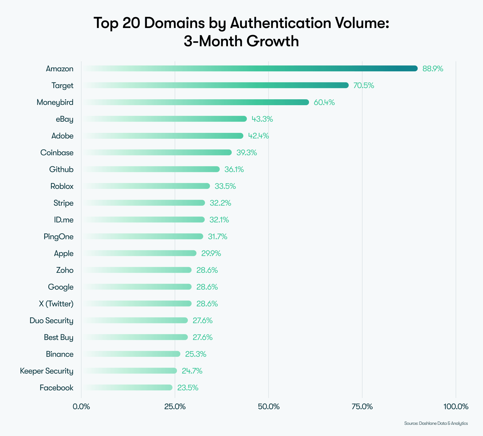 Fastest-Growing Passkey Domains by Authentications