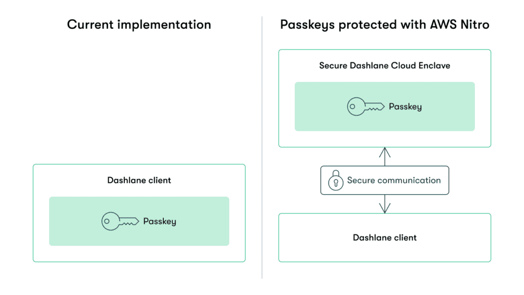 Diagram comparing two passkey implementations. Current Implementation shows a Dashlane client with a passkey. This implementation has a secure Dashlane Cloud Enclave with a passkey, connected through a secure communication to a Dashlane client.