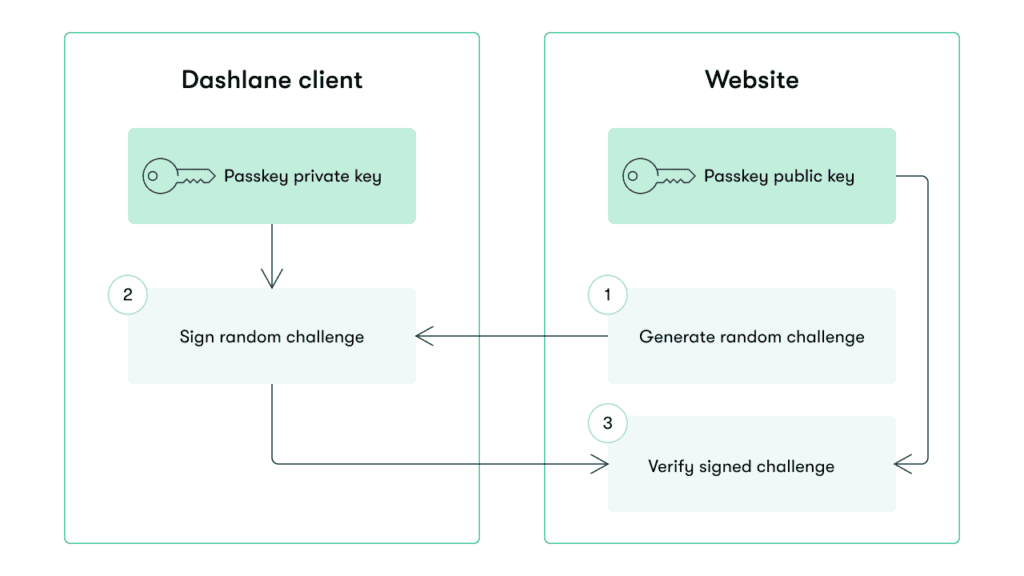 Flowchart illustrating passkey authentication. The Dashlane client uses a private key to sign a random challenge from a website. The website generates the challenge, then verifies the signed challenge using a public key. Steps are labeled 1 to 3.