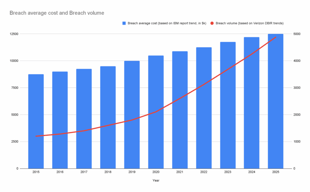 A blue bar graph shows how the average cost of a breach has increased from around 8,750,000 in 2015 to 12,500,000 in 2025, according to data from IBM. Overlaid on the blue bar graph is a red line graph showing that the breach volume has increased from around 3,000,000 in 2015 to around 12,000,000 in 2025, according to data from Verizon.