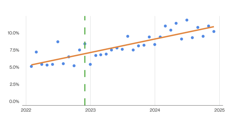 A graph shows that the percentage of AI-assisted malicious emails has risen steadily, going from around 5% in 2022 to around 10% in 2025. This data is according to the 2025 Verizon Data Breach Investigations Report.