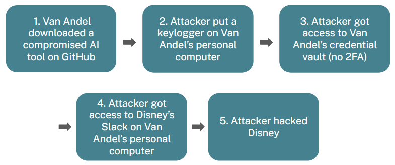 A diagram shows the five steps that an attacker took to hack Disney. First, Disney employee Matthew Van Andel downloaded a compromised AI tool on GitHub, then the attacker put a keylogger on his personal computer. Next, the attacker got access to Van Andel’s credential vault, which wasn’t protected by 2FA. After that, the attacker got access to Disney’s Slack on Van Andel’s personal computer and hacked Disney.