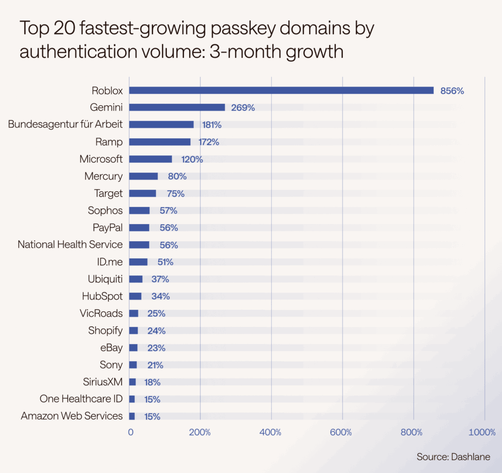A line graph titled "Top 20 fastest-growing passkey domains by authentication volume: 3-month growth" shows Roblox with a strong lead at 856%, followed by Gemini with 269%, and Bundesagentur fur Arbeit (German government organization) with 181%.