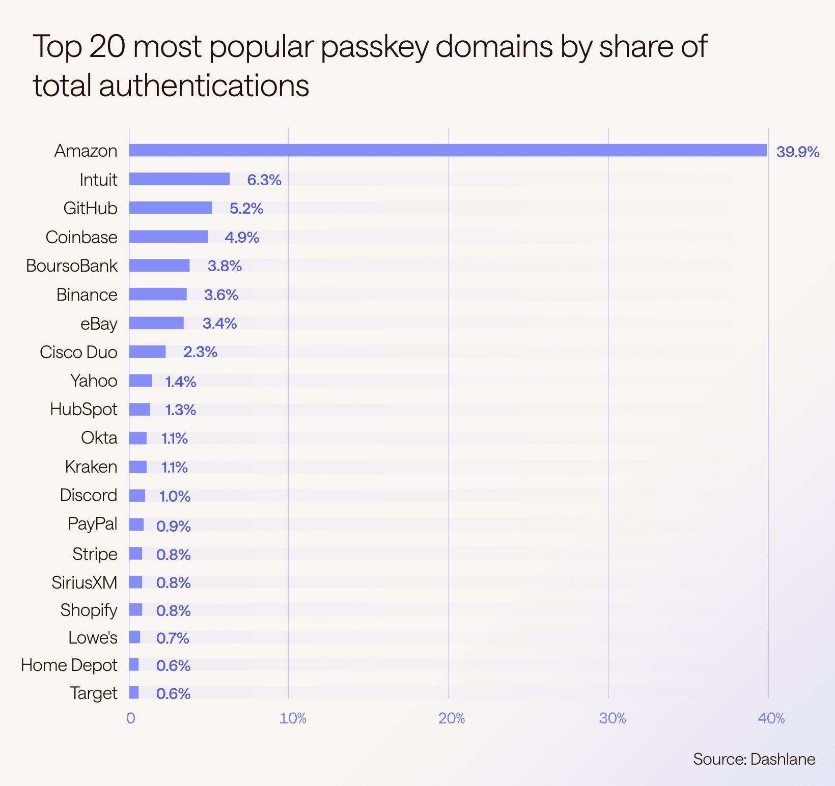 A line graph titled "Top 20 most popular passkey domains by share of total authentications" shows Amazon leading the way with 39.9%, followed by Intuit with 6.3%, and GitHub with 5.2%.