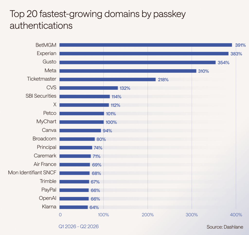 Bar chart of the top 20 fastest-growing domains by passkey authentications from Q1 2026 to Q2 2026, led by BetMGM at 391% growth. Every domain on the list grew at least 64% in a single quarter. Source: Dashlane.